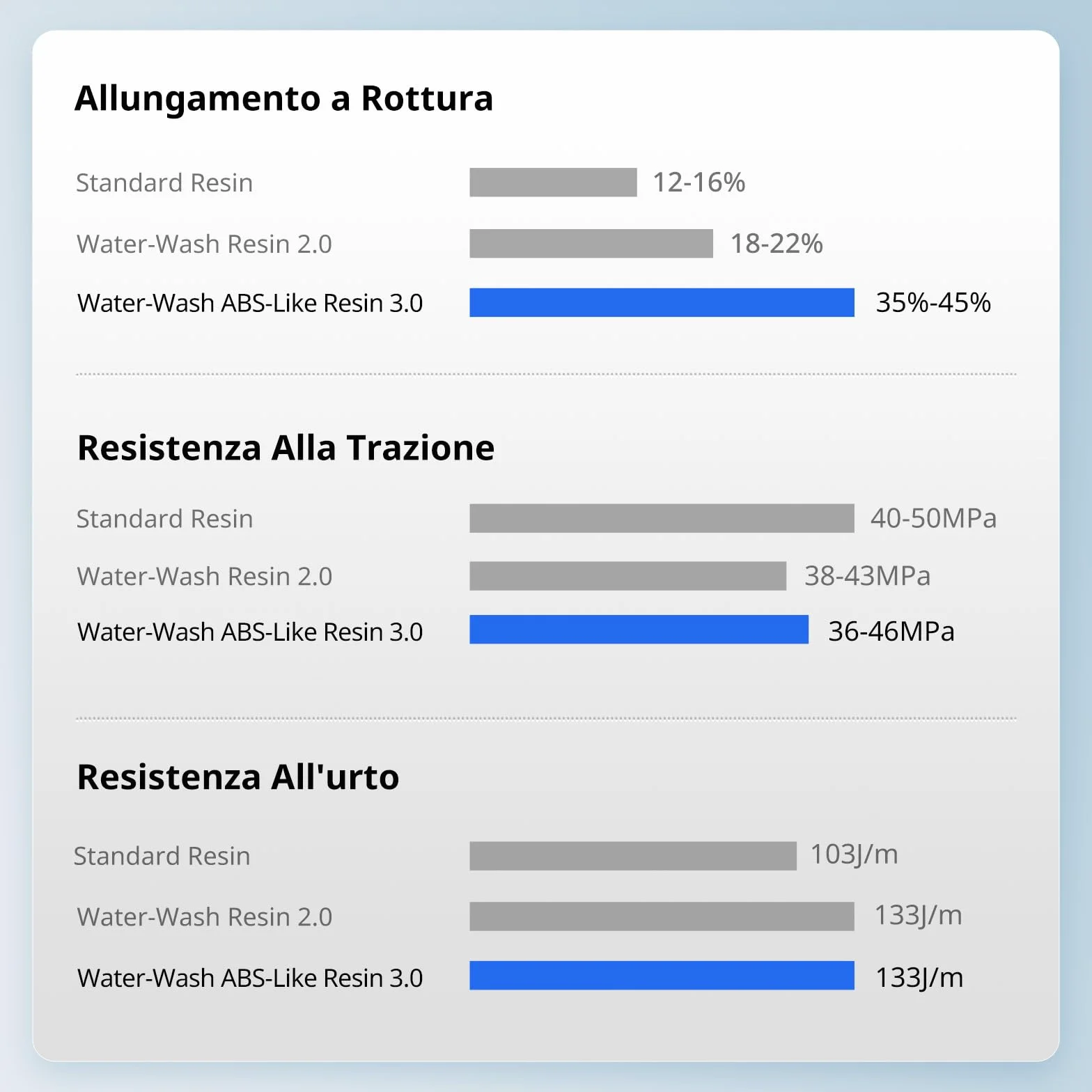 ANYCUBIC Resina ABS Lavabile 3.0, Resina per Stampanti 3D, Alta Resistenza e Tenacità, Basso Odore, Alta Precisione 405nm UV Curable Resin, Adatta a Tutte le Stampanti 3D a Resina, Grigio 1000g